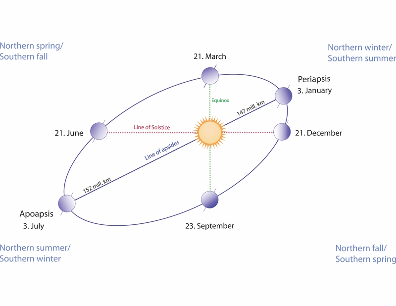 Summer Solstice Diagram